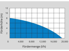 Güde Schmutzwassertauchpumpe GSX 1101