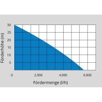 Güde Klarwasser Drucktauchpumpe GDT 901 5