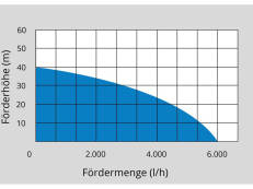 Güde Drucktauchpumpe GDT 1200