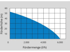 Güde Hauswasserwerk HWW 2100 G